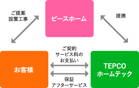 定額利用サービス「エネカリ」